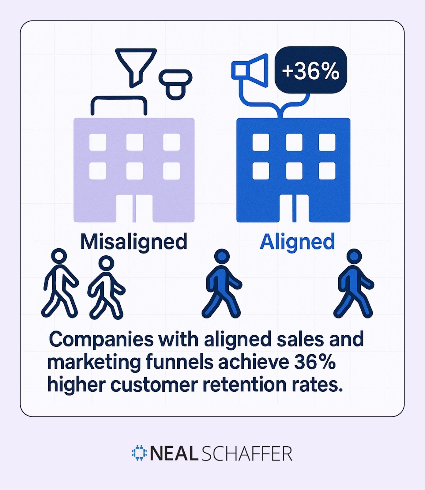 Comparison showing aligned companies achieve 36% higher customer retention
