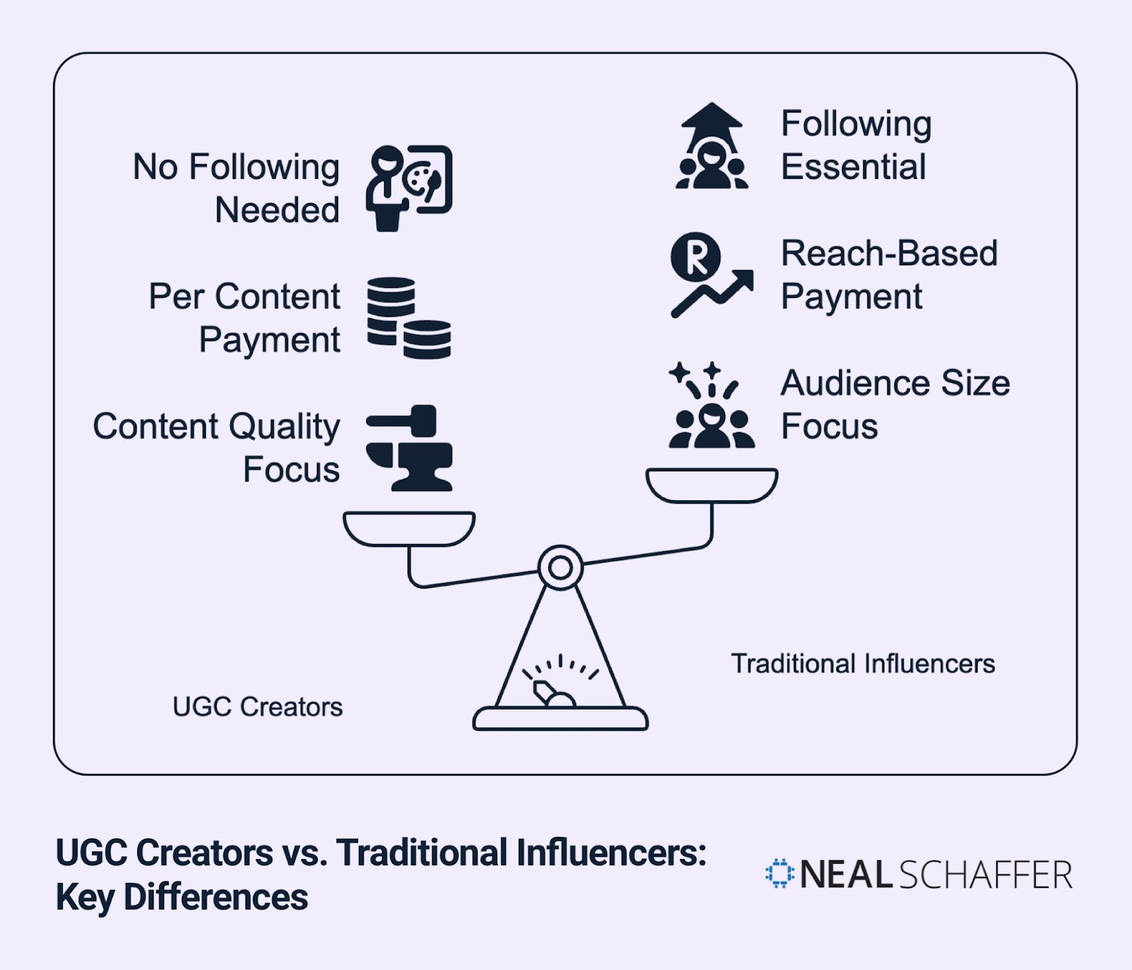 Comparison chart titled 'UGC Creators vs. Traditional Influencers: Key Differences' showing a scale balance. The left side displays UGC Creator characteristics: No Following Needed, Per Content Payment, and Content Quality Focus. The right side shows Traditional Influencer traits: Following Essential, Reach-Based Payment, and Audience Size Focus. Simple icons illustrate each point, with the Neal Schaffer logo in the bottom right corner.