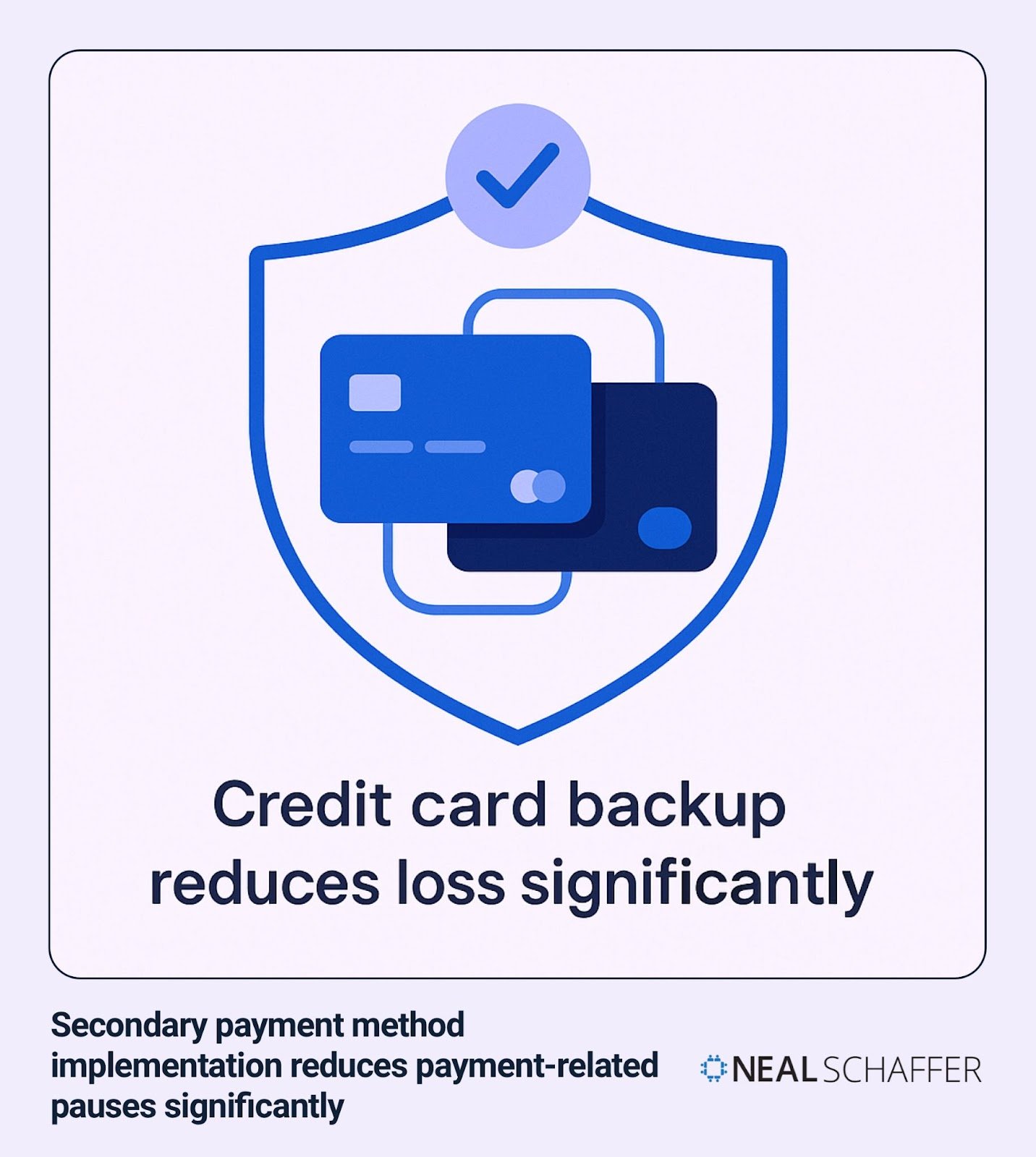 Shield icon containing two credit cards with checkmark symbol above. Text reads 'Credit card backup reduces loss significantly'. Caption explains that secondary payment method implementation reduces payment-related pauses significantly.