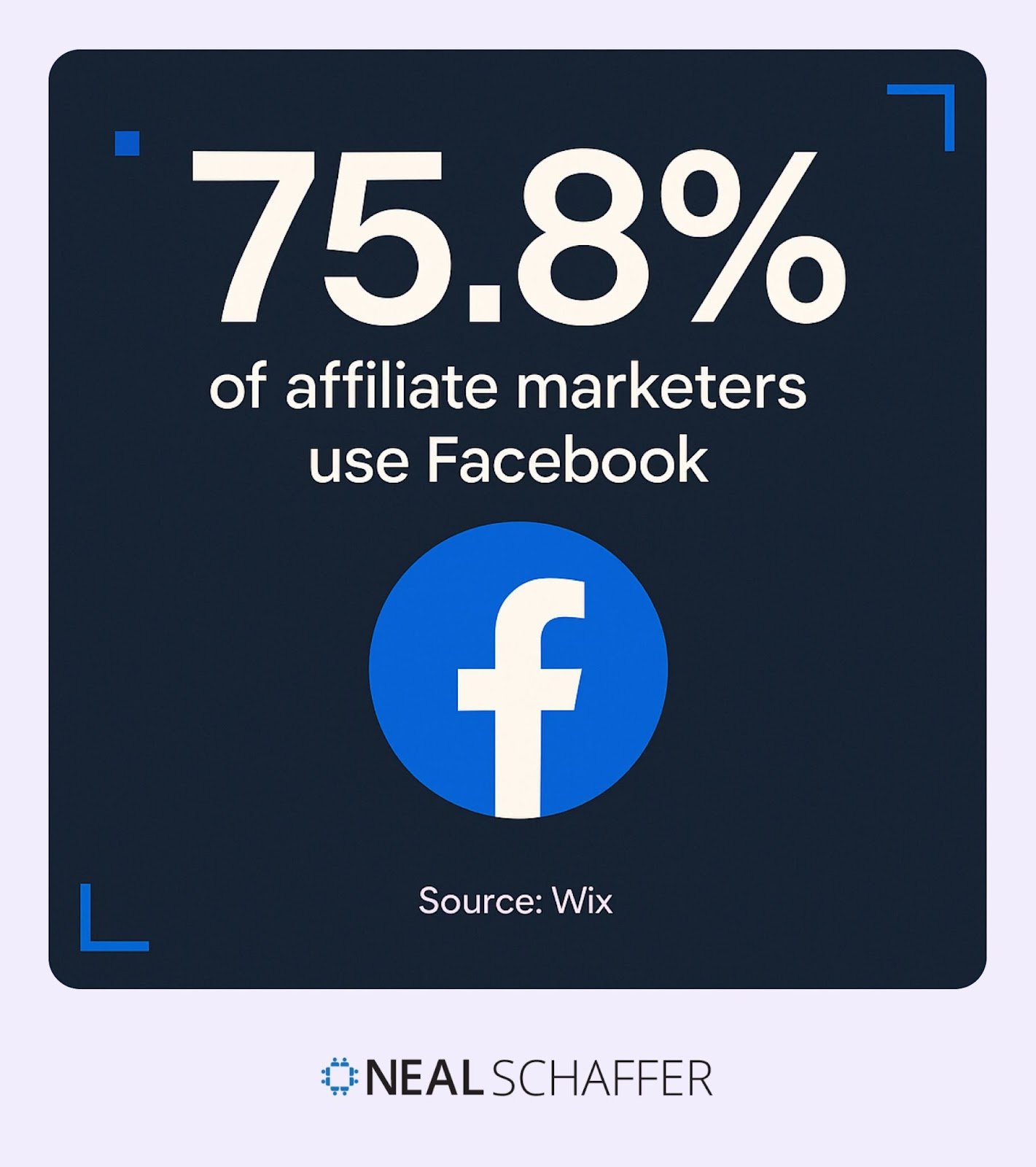Statistic showing 75.8% of affiliate marketers use Facebook for sales and traffic generation.