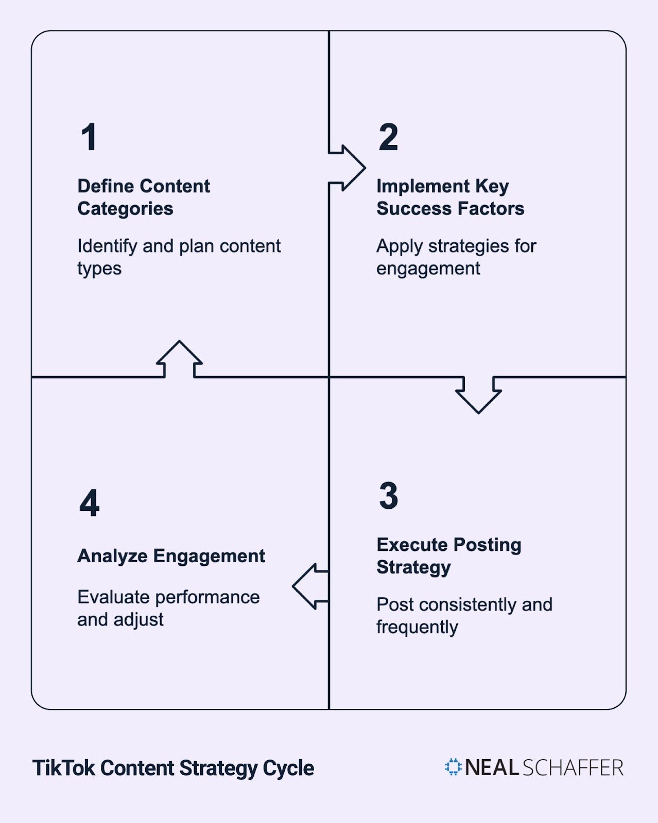 TikTok Content Strategy Cycle diagram showing a four-step circular process: 1. Define Content Categories (identify and plan content types), 2. Implement Key Success Factors (apply strategies for engagement), 3. Execute Posting Strategy (post consistently and frequently), and 4. Analyze Engagement (evaluate performance and adjust). Arrows connect each step in sequence. Neal Schaffer logo appears in bottom right."