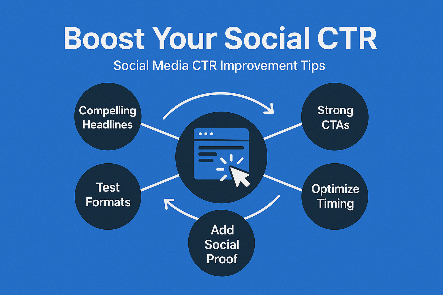 Five interconnected tactics to boost social CTR: compelling headlines, strong CTAs, test formats, optimize timing, and social proof