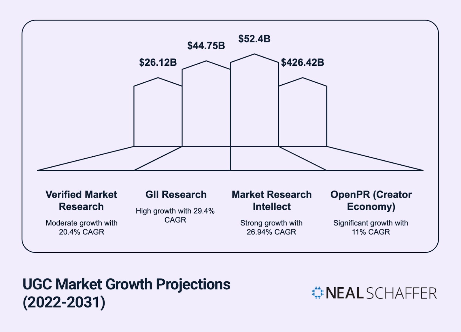 UGC Market Growth Projections (2022-2031) chart displaying four vertical bar graphs representing different research forecasts. Verified Market Research shows $26.12B with 20.4% CAGR, GII Research shows $44.75B with 29.4% CAGR, Market Research Intellect shows $52.4B with 26.94% CAGR, and OpenPR (Creator Economy) shows $426.42B with 11% CAGR. Each projection includes brief descriptive text about growth rate. Neal Schaffer logo appears in bottom right.