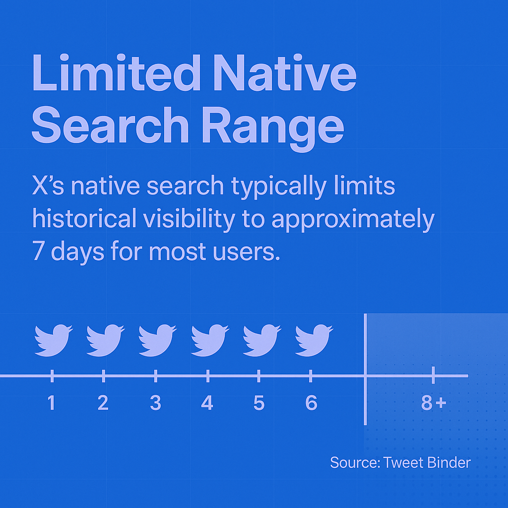 Timeline showing X's search limited to 7 days with tweets disappearing beyond this point
