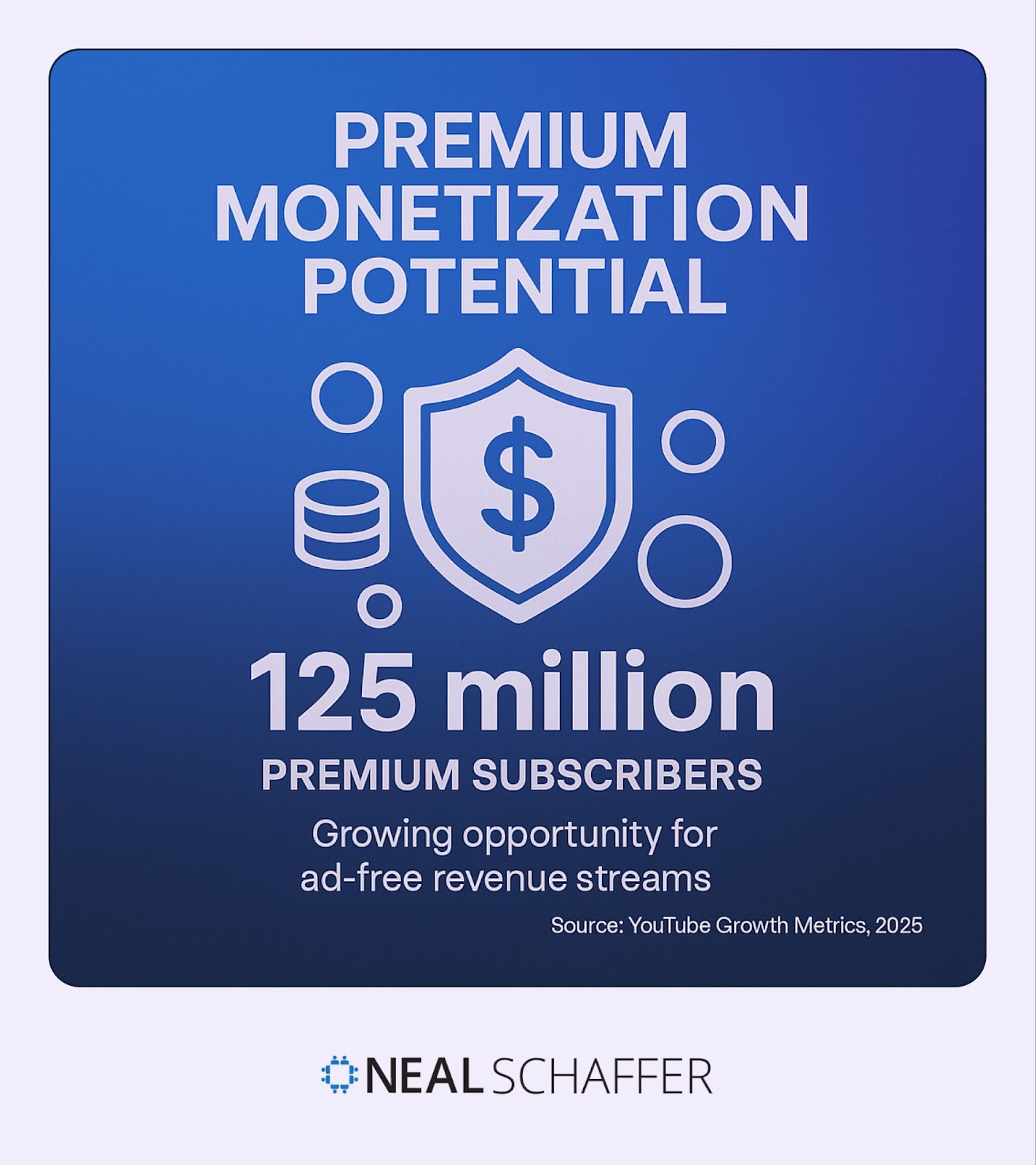 Graphic showing YouTube's 125 million premium subscribers statistic with monetization symbols.