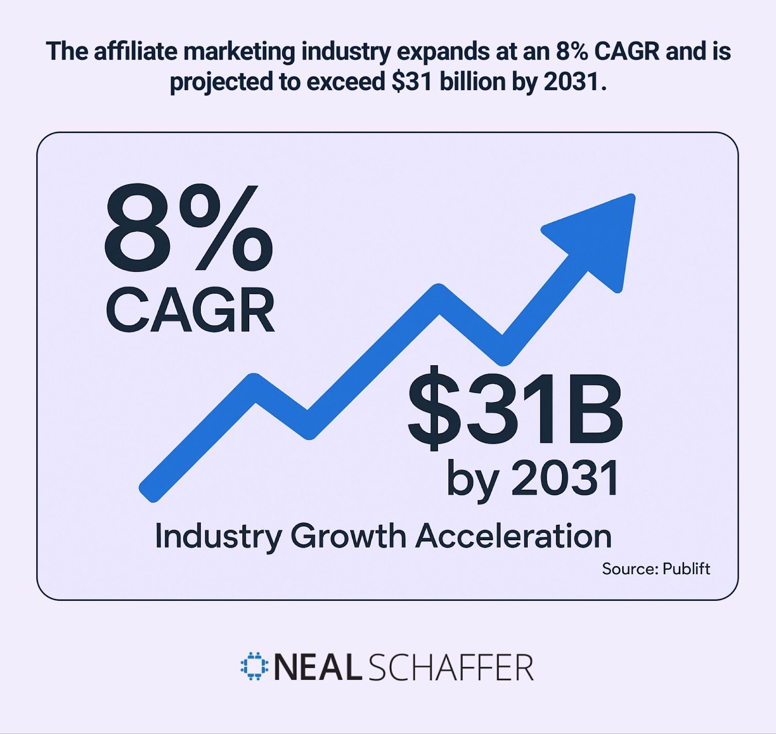 Chart showing affiliate marketing industry growing 8% annually toward $31 billion by 2031.