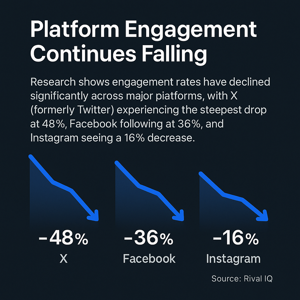 Visualization showing declining engagement rates across social platforms: X (48%), Facebook (36%), Instagram (16%).
