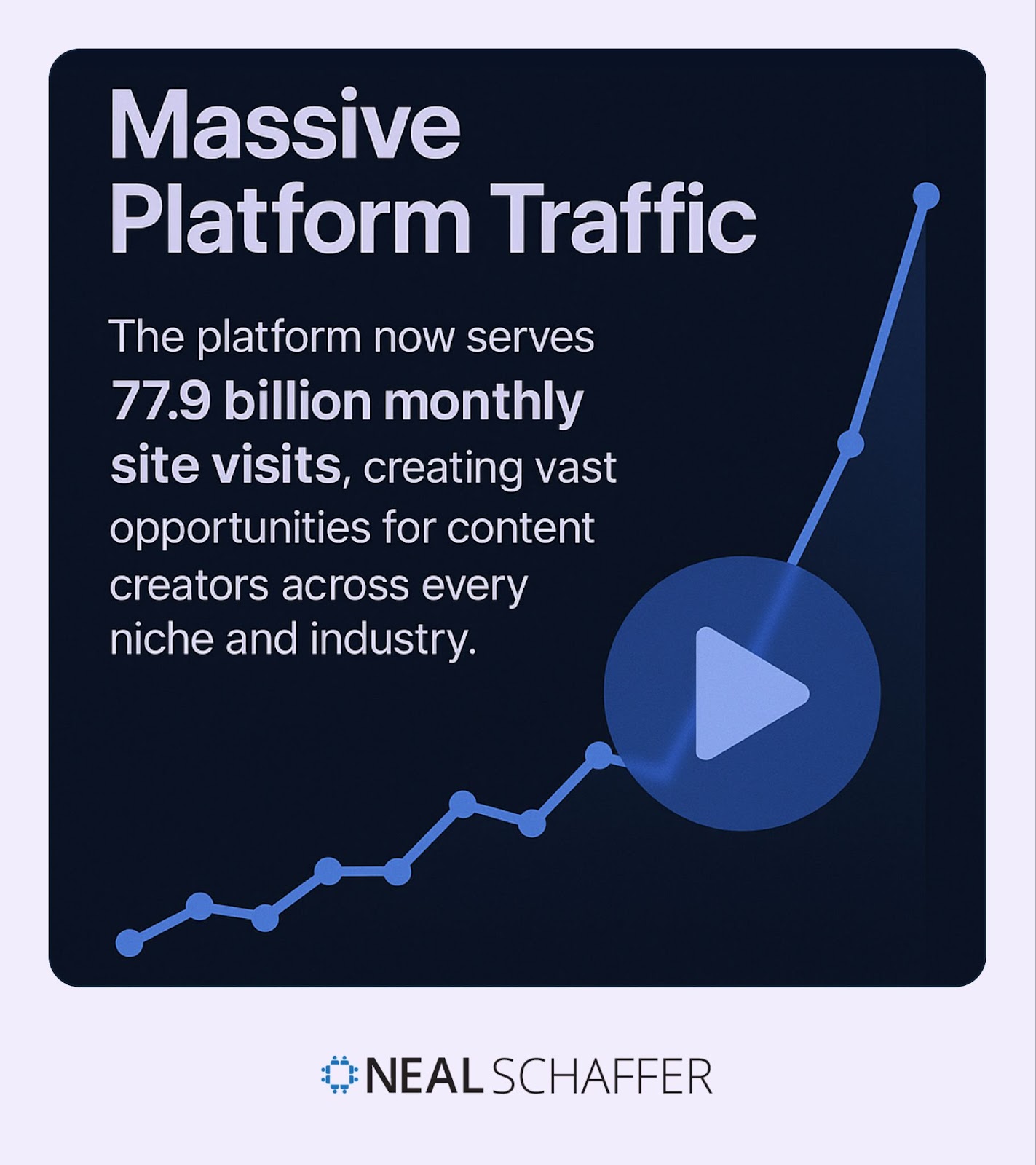 Visualization of YouTube's 77.9 billion monthly site visits statistic with upward trend graph.
