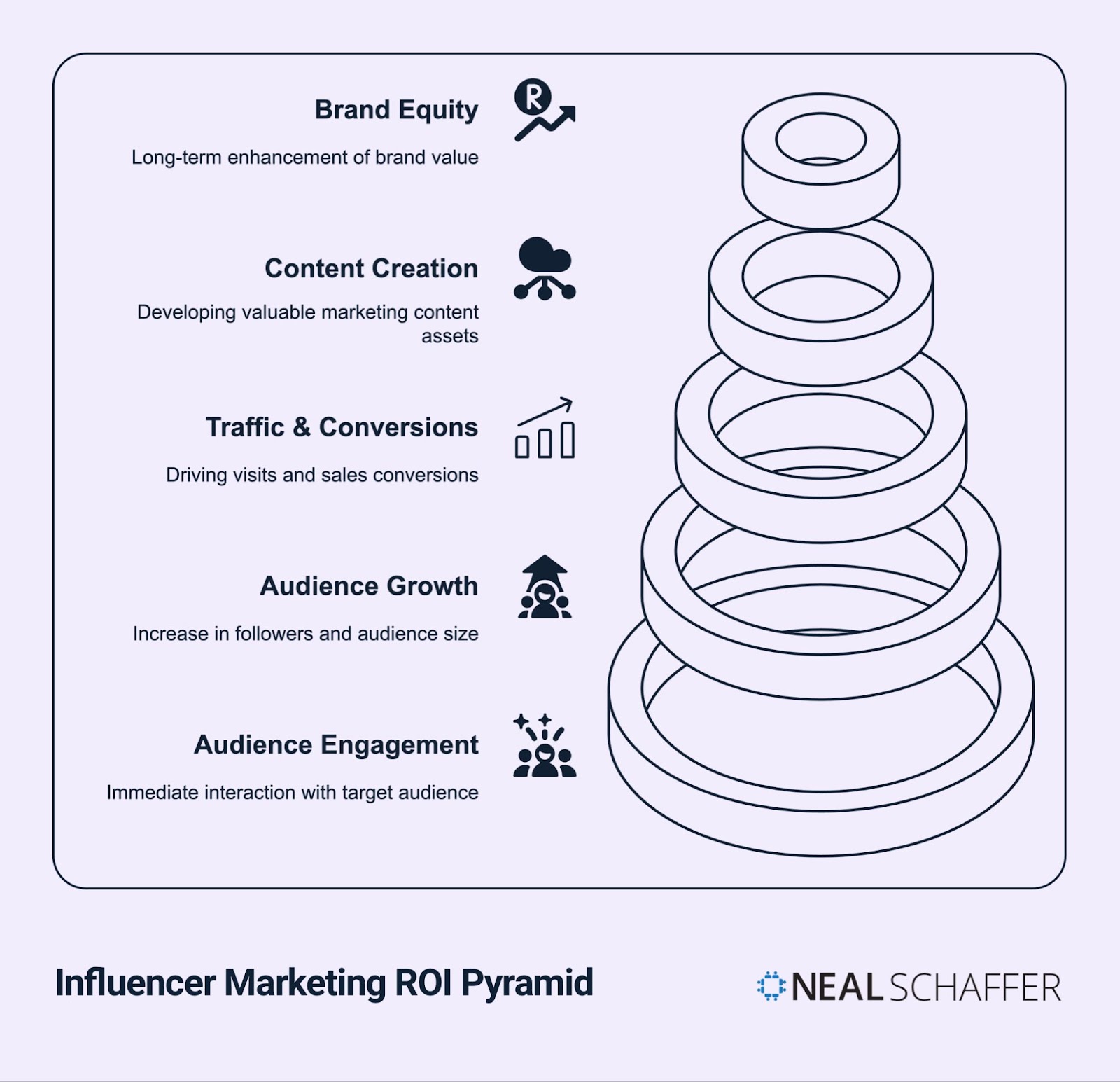 Influencer Marketing ROI Pyramid diagram showing five hierarchical levels from bottom to top: Audience Engagement (immediate interaction with target audience), Audience Growth (increase in followers and audience size), Traffic & Conversions (driving visits and sales conversions), Content Creation (developing valuable marketing content assets), and Brand Equity (long-term enhancement of brand value). Each level includes a corresponding icon and is represented as a tier in a pyramid structure.