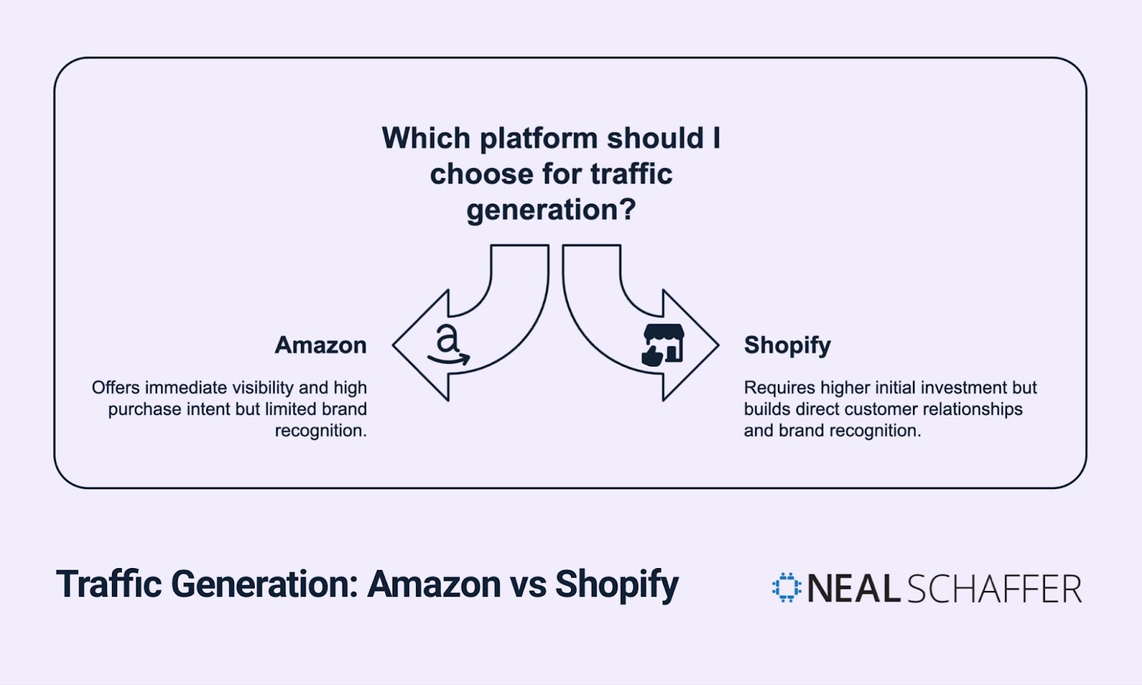 Decision-making diagram titled "Traffic Generation: Amazon vs Shopify" with a light purple background. The central question "Which platform should I choose for traffic generation?" branches into two arrows pointing to Amazon and Shopify. Amazon (left) "Offers immediate visibility and high purchase intent but limited brand recognition." Shopify (right) "Requires higher initial investment but builds direct customer relationships and brand recognition." The Neal Schaffer logo appears in the bottom right corner.