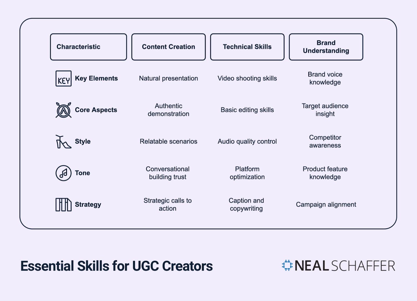 Essential Skills for UGC Creators chart organized in four columns labeled Characteristic, Content Creation, Technical Skills, and Brand Understanding. The rows show key elements like natural presentation, video shooting skills, and brand voice knowledge across five categories: Key Elements, Core Aspects (authentic demonstration, basic editing, target audience insight), Style (relatable scenarios, audio quality control, competitor awareness), Tone (conversational building trust, platform optimization, product feature knowledge), and Strategy (strategic calls to action, caption and copywriting, campaign alignment). Neal Schaffer logo appears in bottom right.