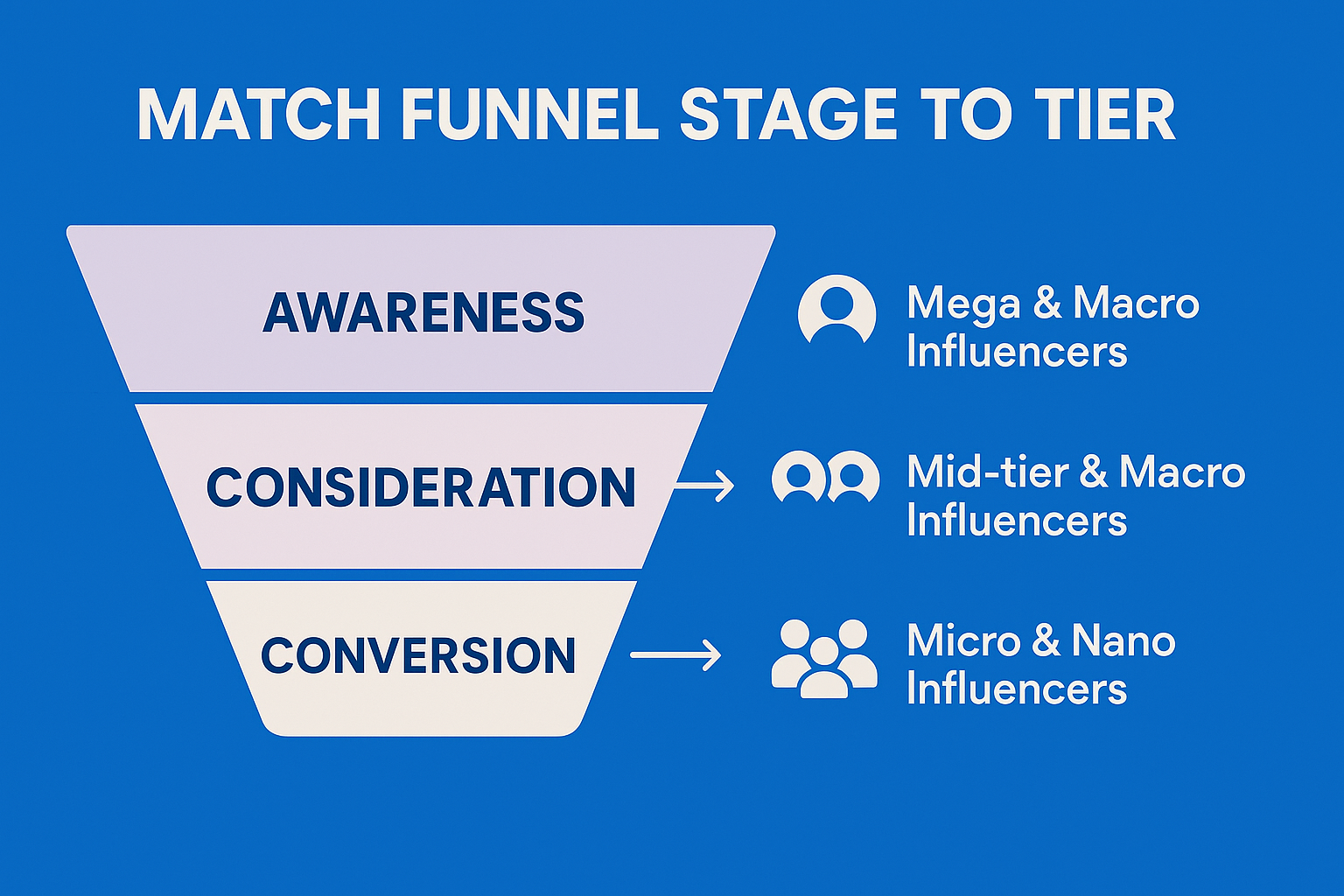 Marketing funnel showing tier alignment: Mega/Macro (awareness), Mid-tier/Macro (consideration), Micro/Nano (conversion)