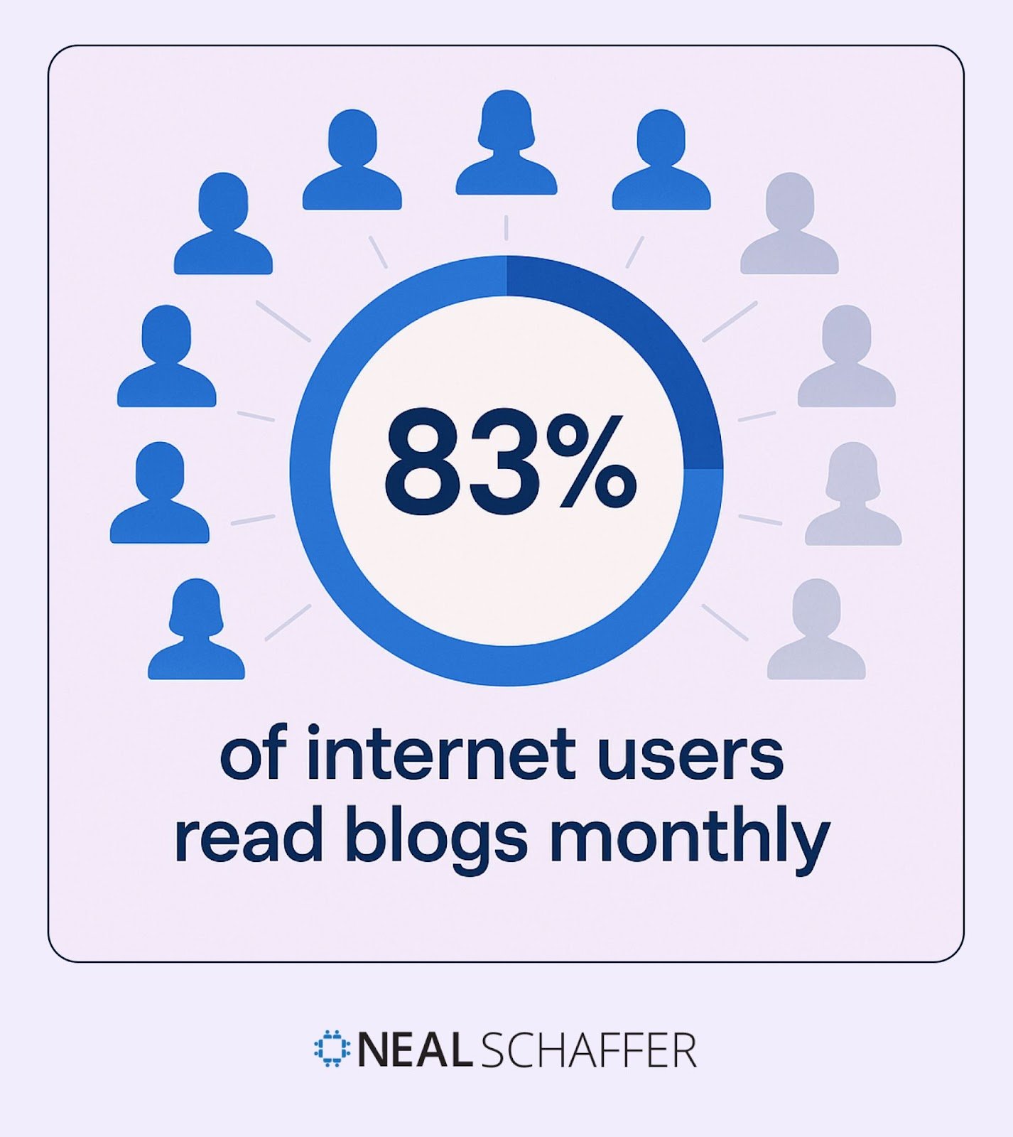 Circular gauge showing 83% of internet users read blogs monthly, surrounded by people icons.