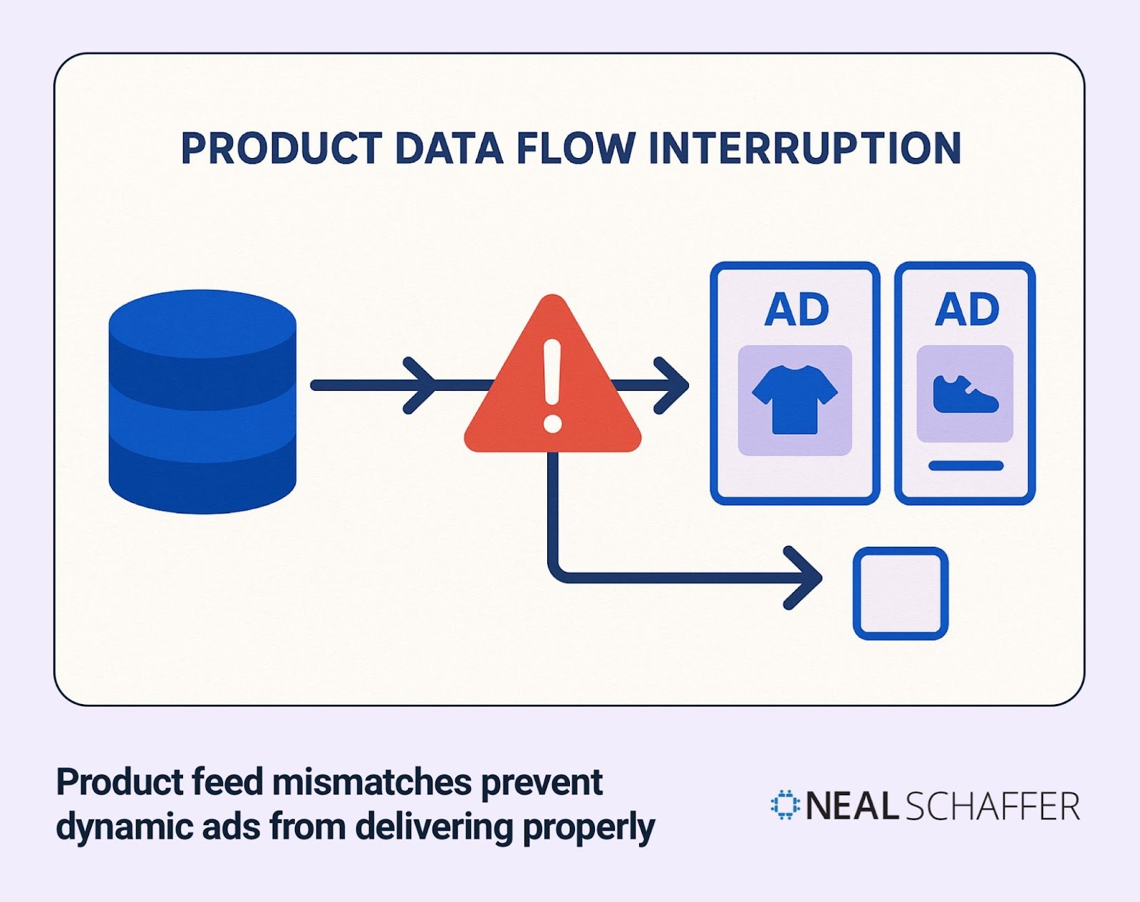 Flowchart diagram titled 'PRODUCT DATA FLOW INTERRUPTION' showing data flow from database through warning triangle to two ad cards (displaying t-shirt and shoe) and ending at empty box. Caption explains that product feed mismatches prevent dynamic ads from delivering properly.