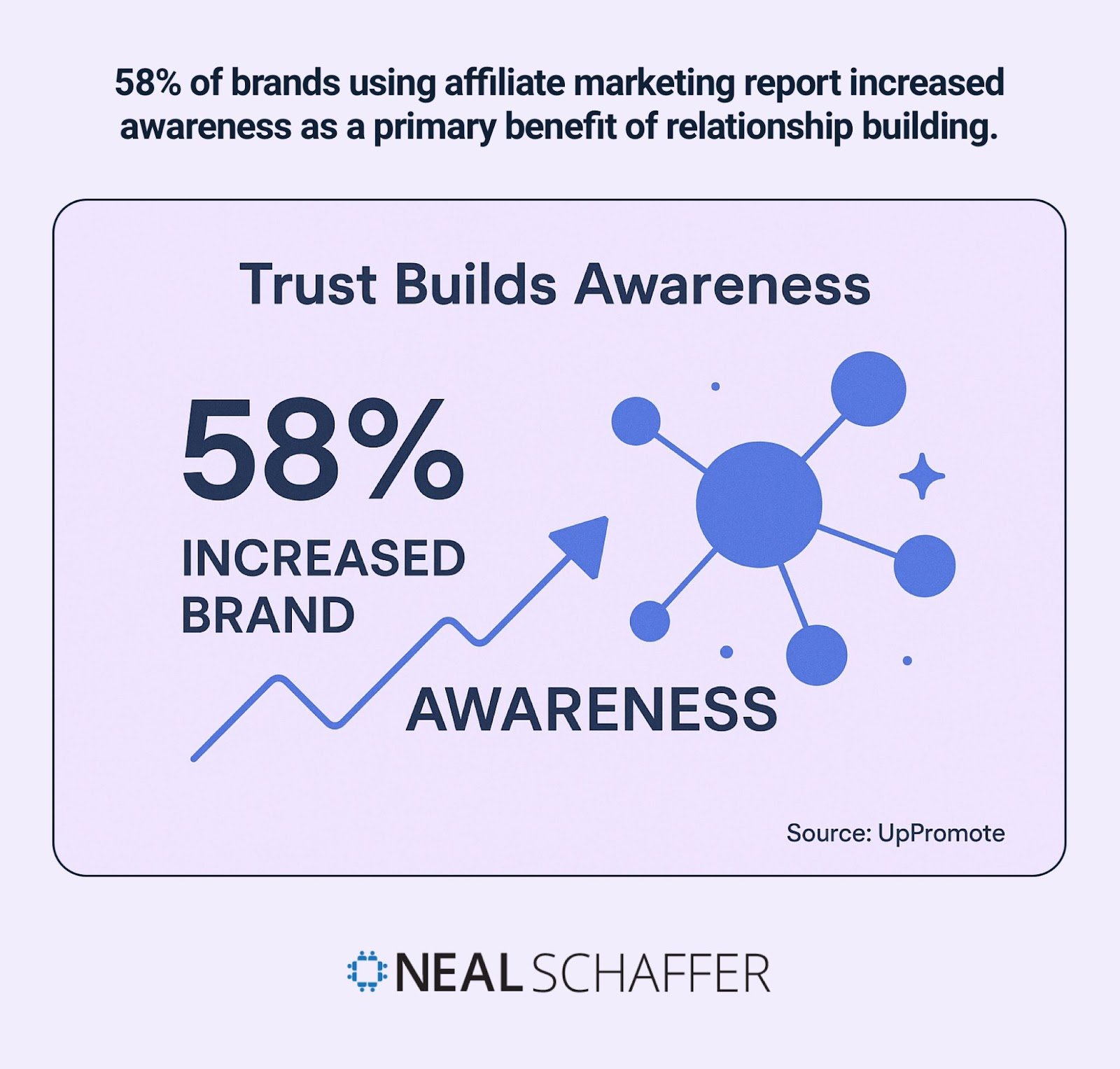 58% of brands report increased awareness as primary affiliate marketing benefit..