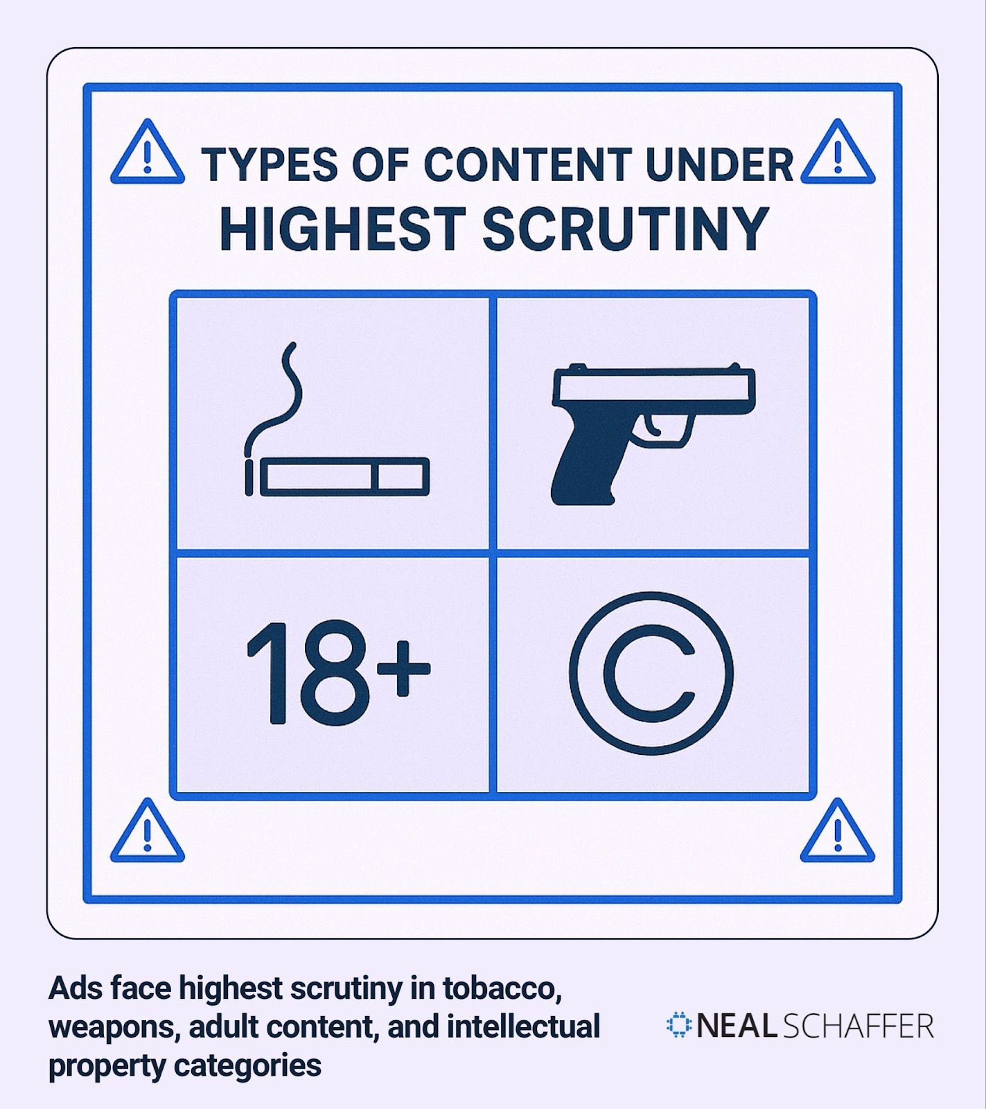 Infographic showing types of content under highest scrutiny. Four-panel layout displays icons for tobacco (cigarette), weapons (gun), adult content (18+ rating), and intellectual property (copyright symbol with 'C'). Caption notes that ads face highest scrutiny in tobacco, weapons, adult content, and intellectual property categories.
