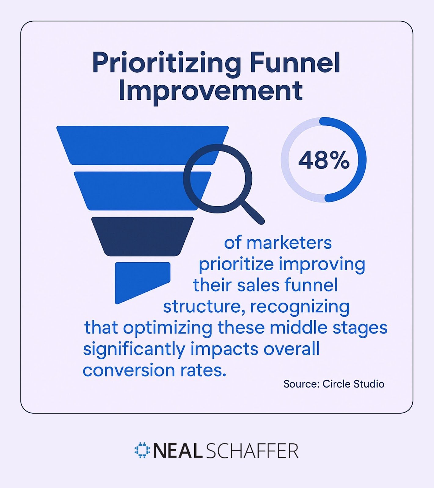 Visual showing 48% of marketers focus on improving sales funnel structure, highlighting middle stages.