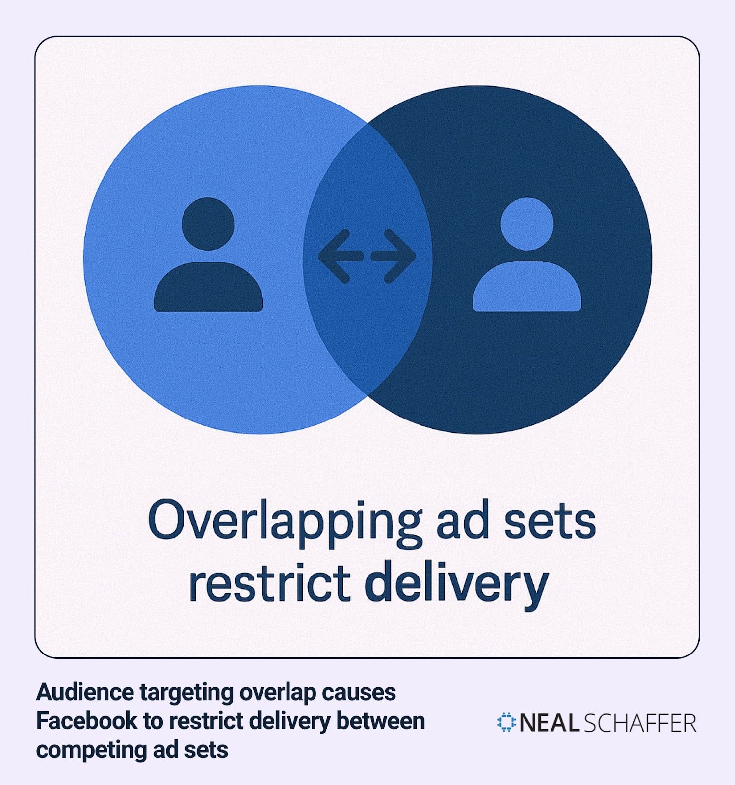 Venn diagram showing overlapping audience targeting causes Facebook to restrict ad delivery. Two blue circles overlap with user icons in each circle and arrows pointing in opposite directions at the intersection. Caption explains that audience targeting overlap causes Facebook to restrict delivery between competing ad sets.