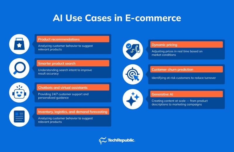 AI Use Cases in Ecommerce