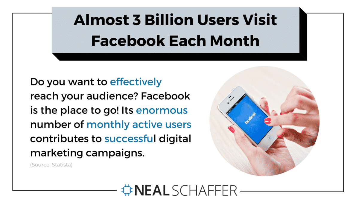 Almost 3 Billion users visit Facebook each month.