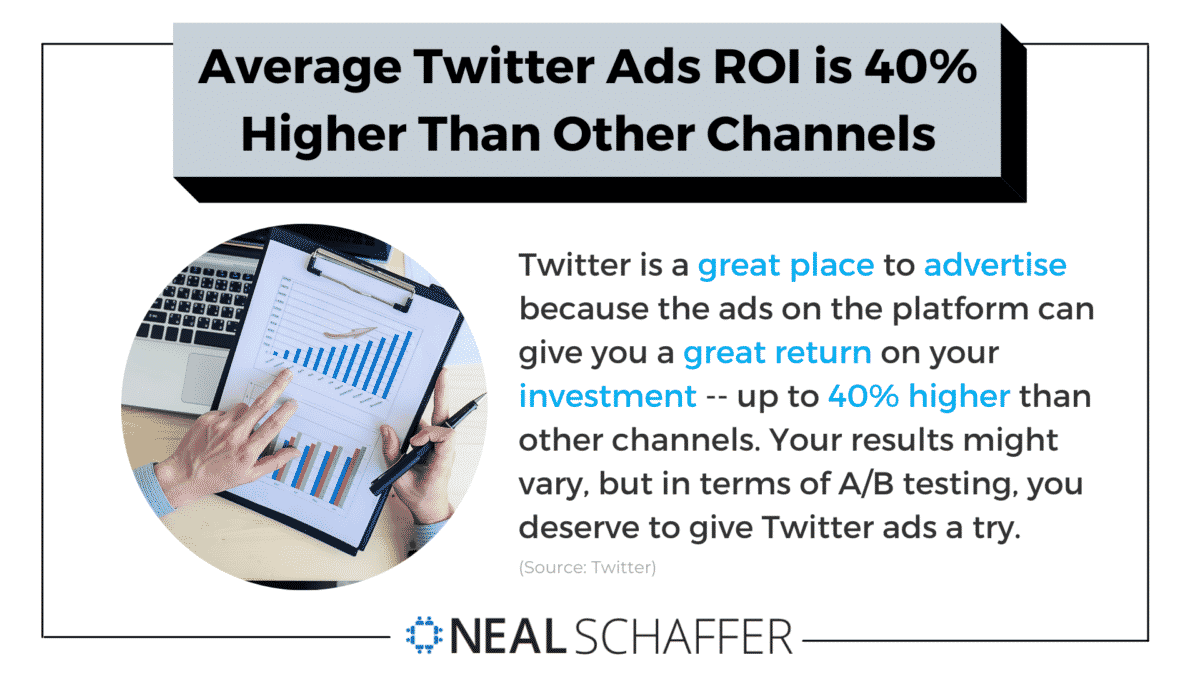 Average Twitter Ads ROI is 40% Higher than Other Channels