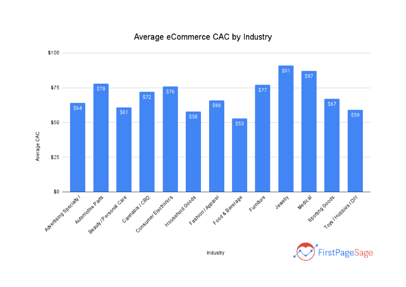 Average CAC for eCommerce Companies by Industry