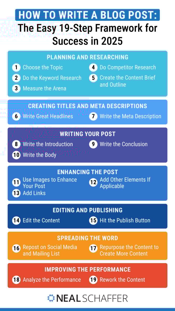 how to write a blog post the easy 19-step framework for success infographic