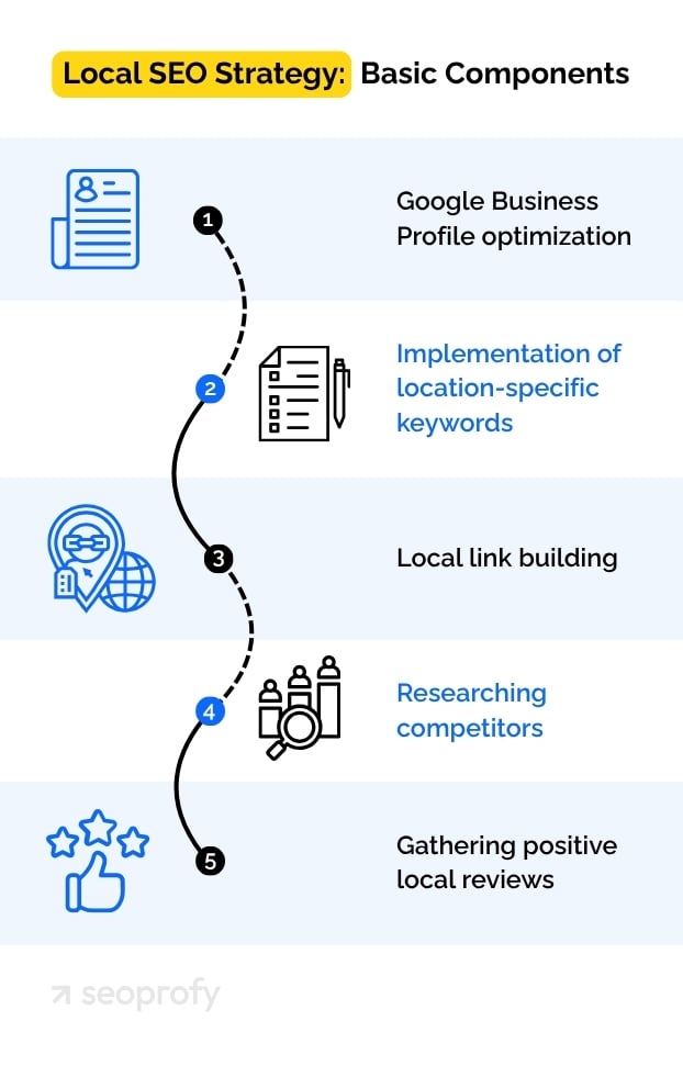 Basic Components of Local SEO Strategy