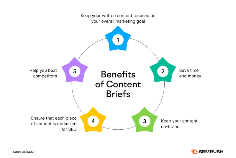 Benfits of Content Briefs