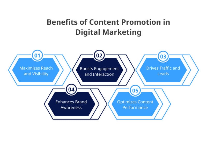 Benefits of Content Promotion in Digital Marketing