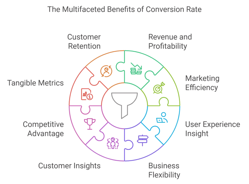 Benefits of Conversion Rate