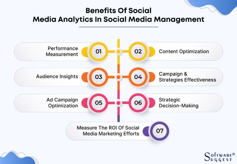 Benefits of Social Media Analytics in Social Media Management