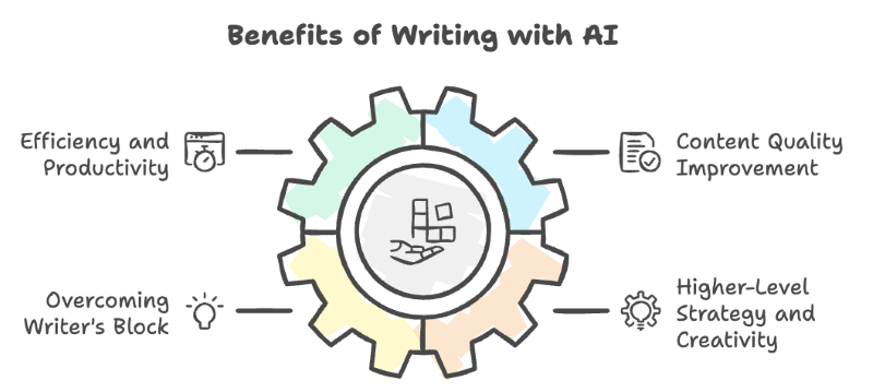 Benefits of Writing with AI
