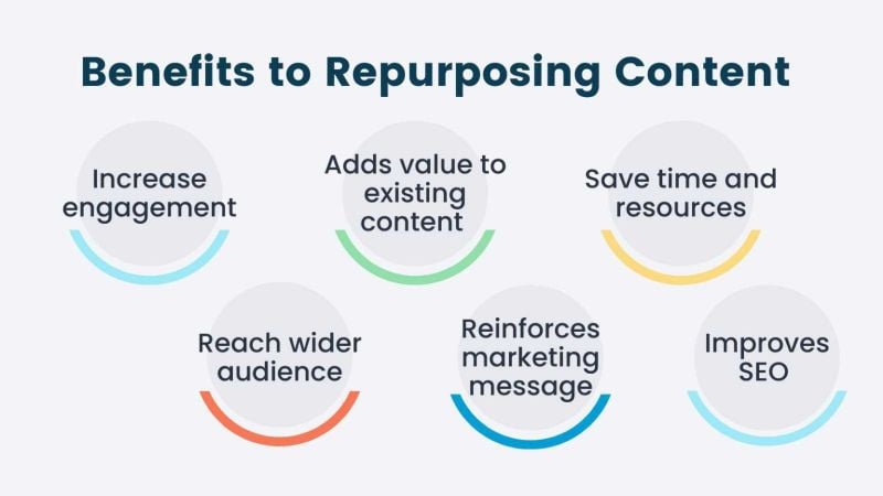 Benefits to Content Repurposing