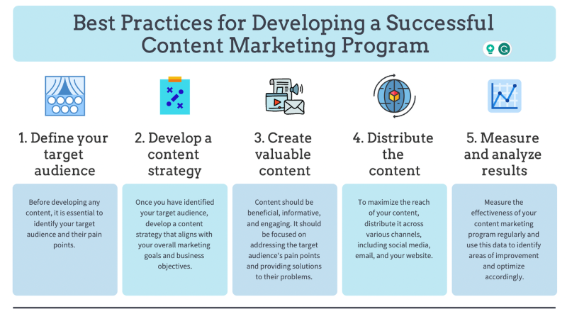 Best Practices for Developing a Successful Content Marketing Program
