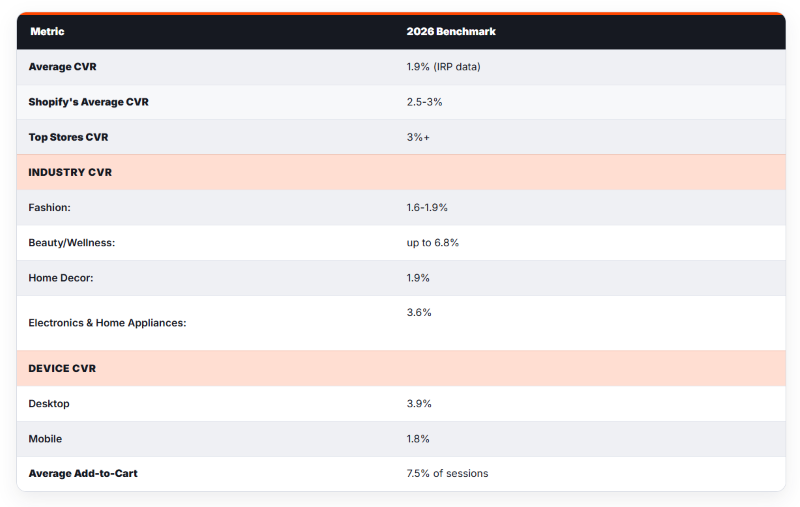 Blend Commerce's 2026 Shopify benchmarks