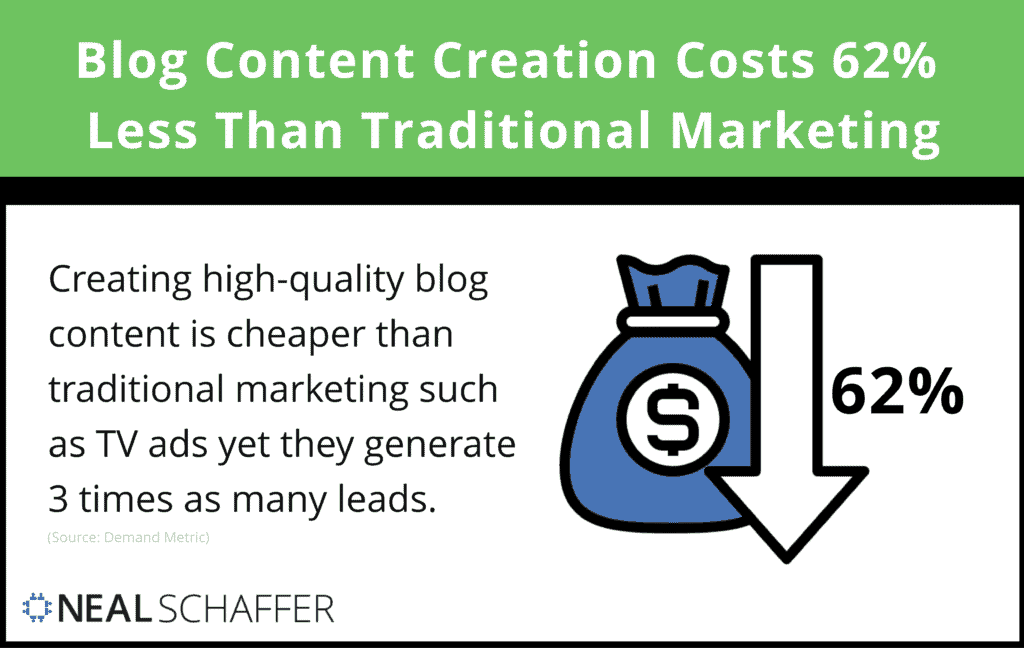 Producing content costs 62% less than traditional marketing formats, but generates 3x the leads.