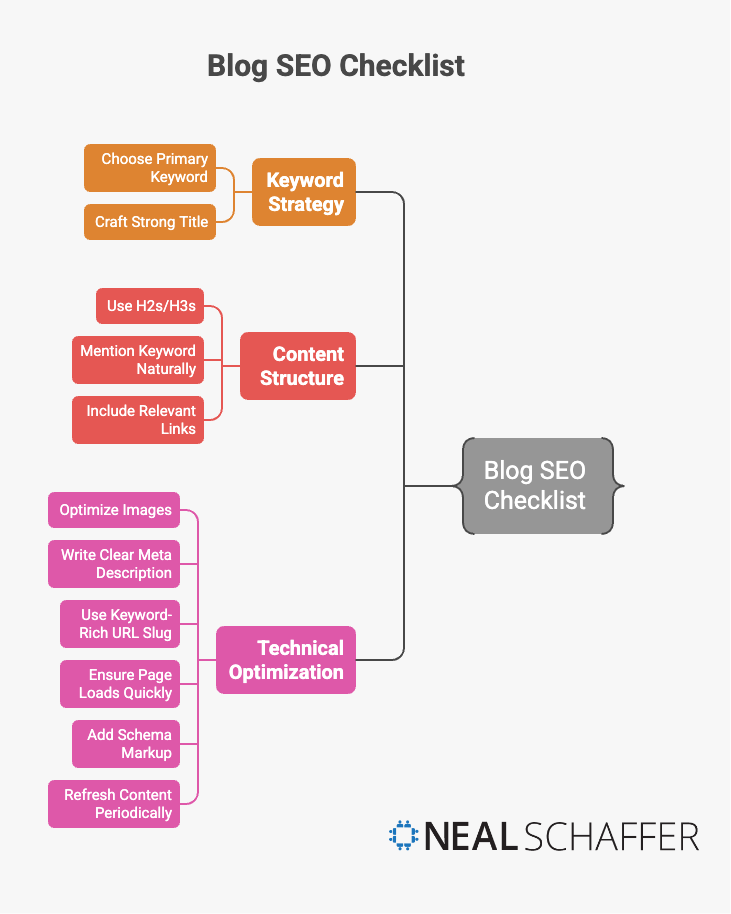 Use this handy checklist to ensure your blog SEO is ready to publish for your best chances of ranking: