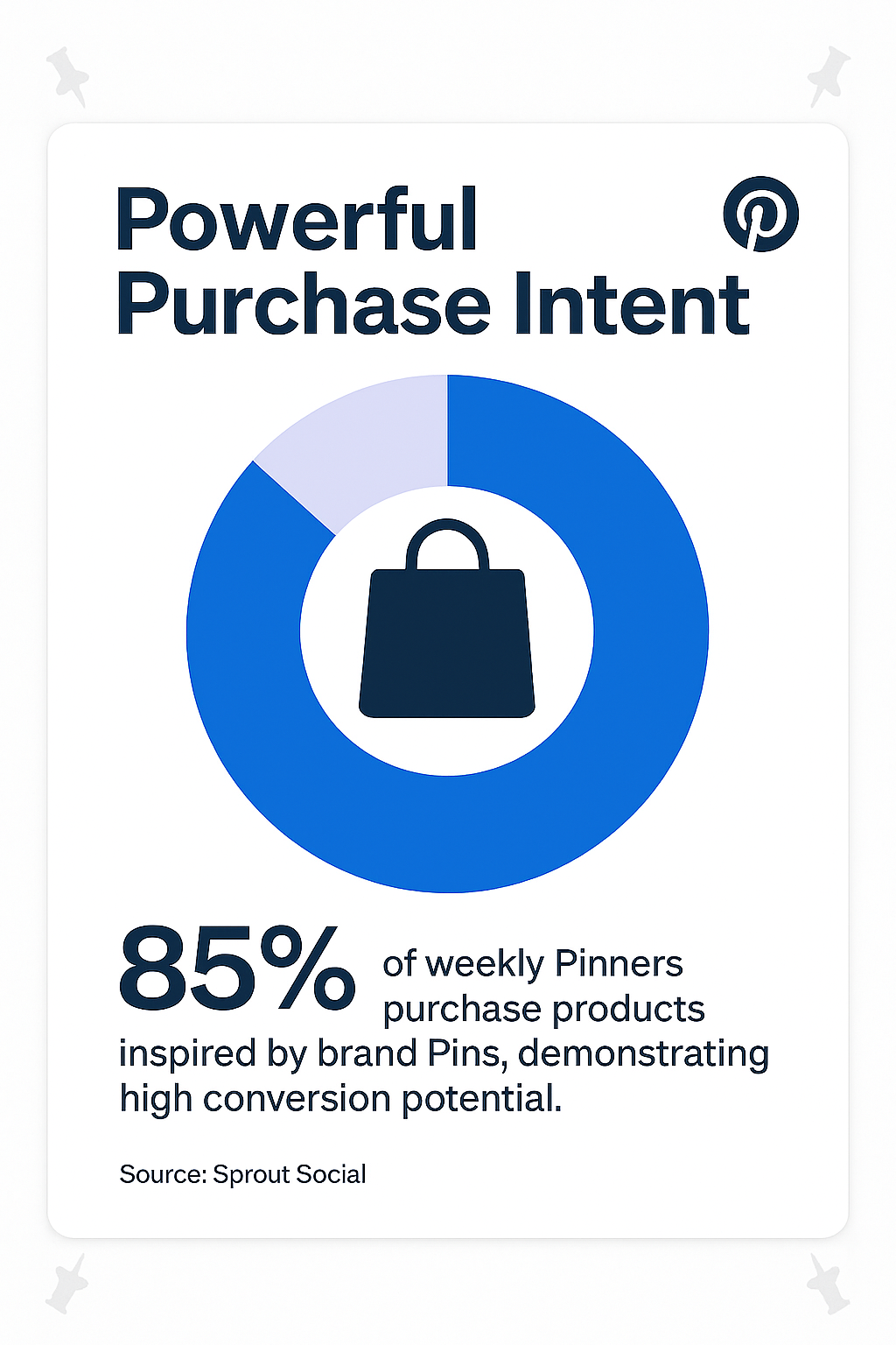 Pie chart showing 85% of weekly Pinterest users make purchases inspired by brand Pins
