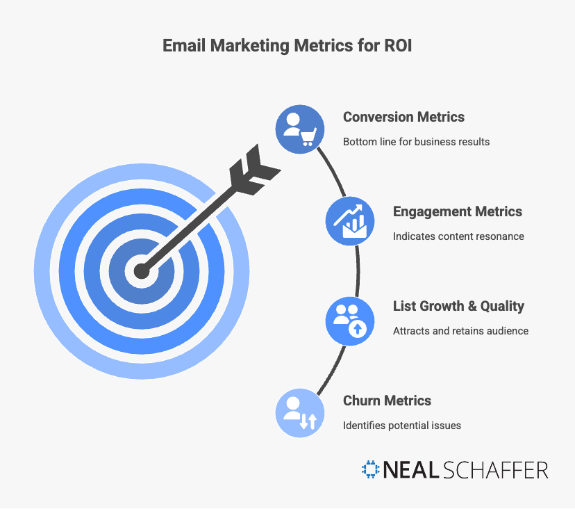 email marketing metrics for roi