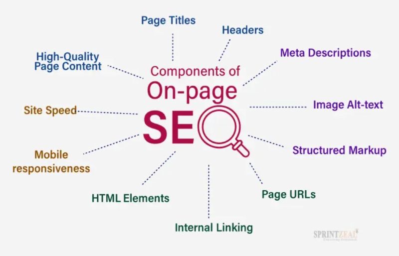 Components of On Page SEO