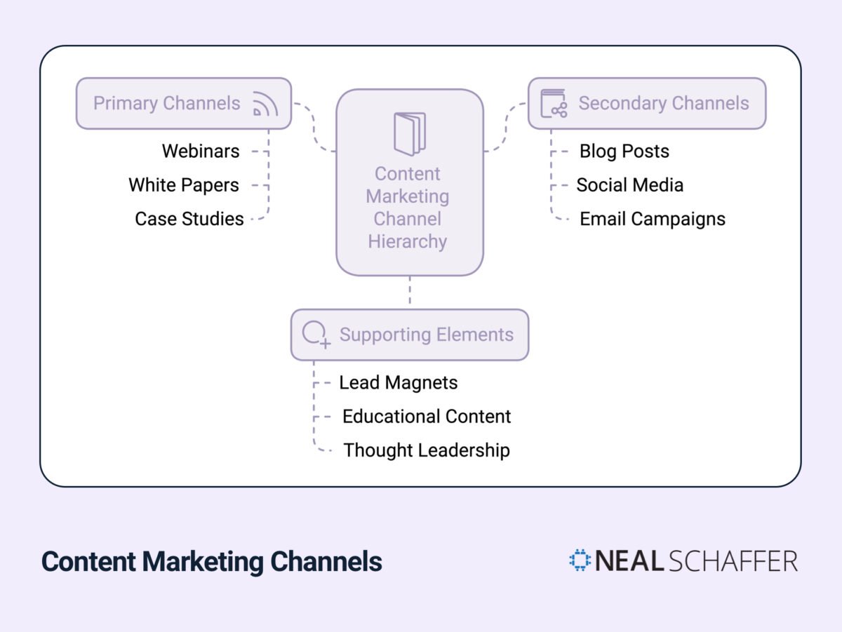 Content Marketing Channels Image:.