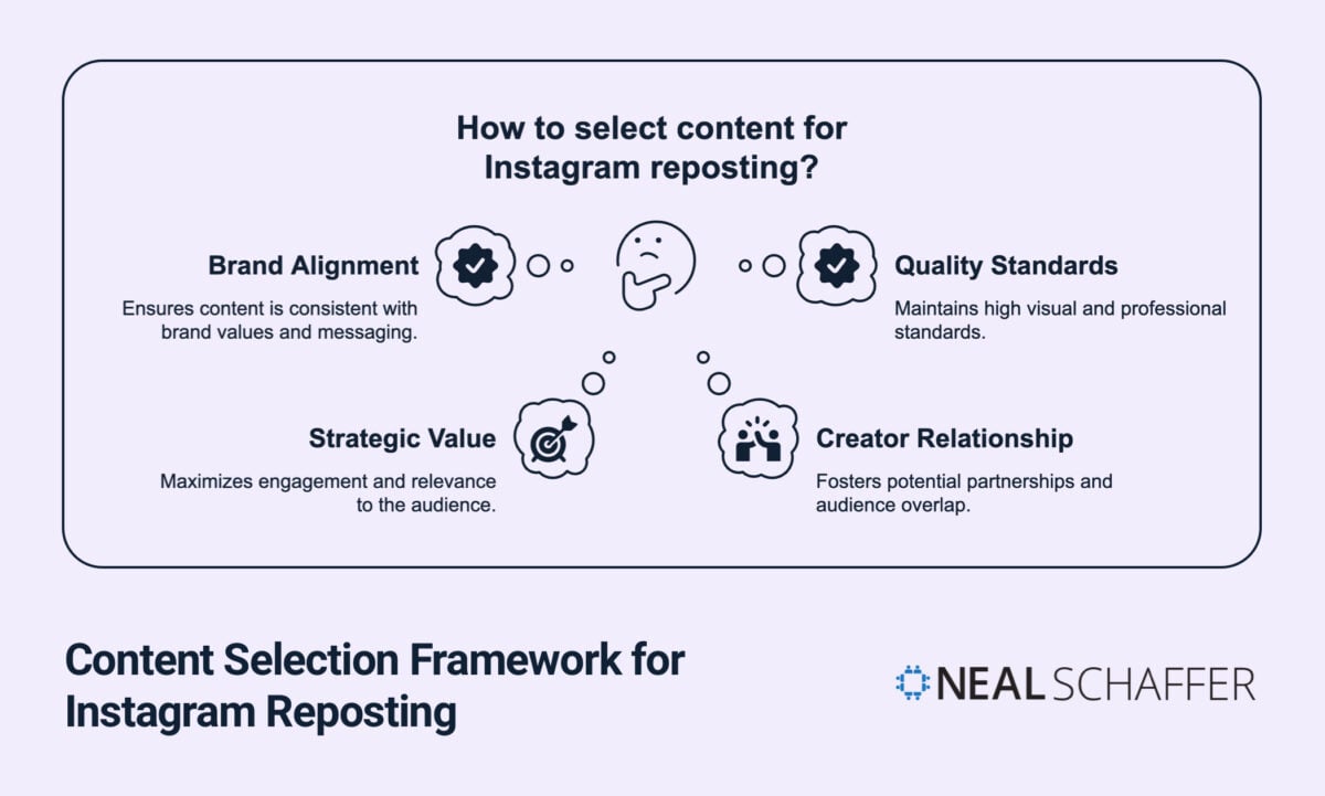 Diagram illustrating a content selection framework for Instagram reposting. The image shows four key criteria arranged around a central question 'How to select content for Instagram reposting?'. The four elements are: Brand Alignment (ensures content is consistent with brand values and messaging), Quality Standards (maintains high visual and professional standards), Strategic Value (maximizes engagement and relevance to the audience), and Creator Relationship (fosters potential partnerships and audience overlap). Each element has a distinctive icon in a cloud-like shape. The Neal Schaffer logo appears in the bottom right corner.