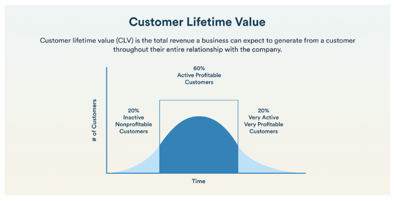 Customer Lifetime Value