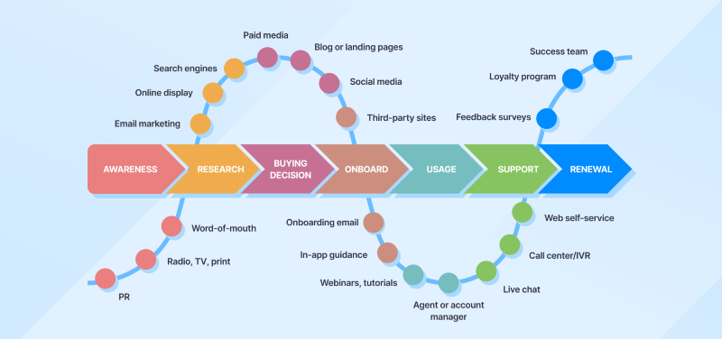 Customer Touchpoints
