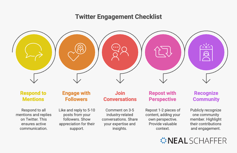 Twitter Engagement Checklist infographic showing five daily actions: Respond to Mentions, Engage with Followers, Join Conversations, Repost with Perspective, and Recognize Community. Each action includes a brief description and colorful icon in yellow, orange, red, pink, and purple.