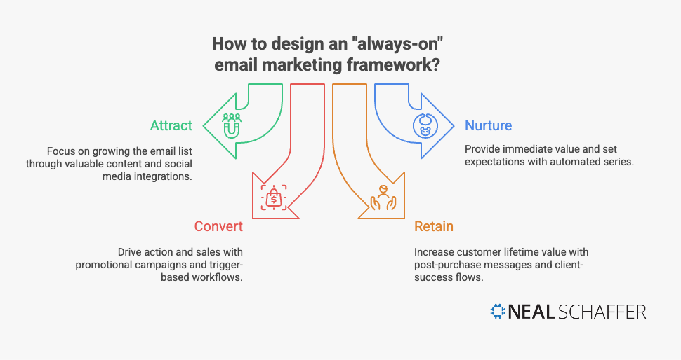 how to design an "always on" email marketing framework