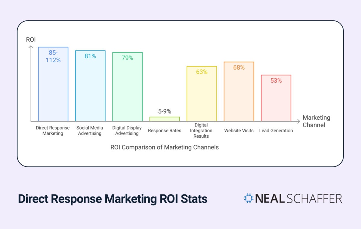 Bar graph comparing ROI across different marketing channels, showing Direct Response Marketing (85-112%), Social Media Advertising (81%), Digital Display Advertising (79%), Response Rates (5-9%), Digital Integration Results (63%), Website Visits (68%), and Lead Generation (53%)