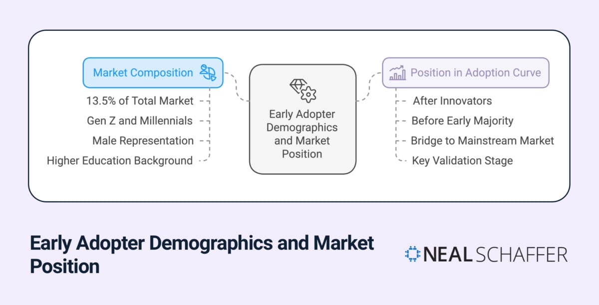 An infographic showing Early Adopter Demographics and Market Position. The diagram has a central box with two connected sections: Market Composition on the left (showing 13.5% of Total Market, Gen Z and Millennials, Male Representation, and Higher Education Background) and Position in Adoption Curve on the right (listing After Innovators, Before Early Majority, Bridge to Mainstream Market, and Key Validation Stage). Neal Schaffer branding appears in the bottom right.
