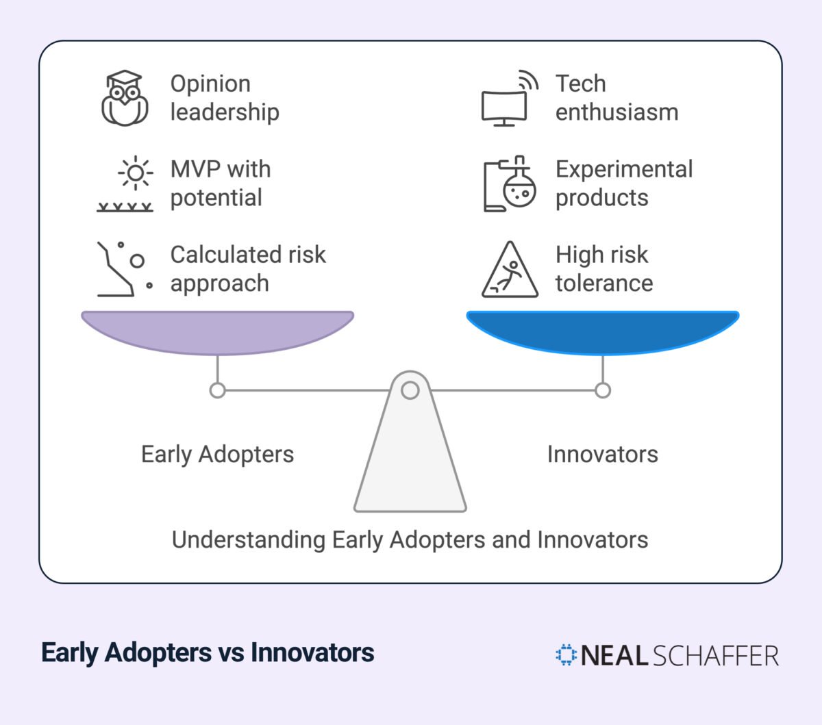 A balance scale diagram comparing Early Adopters vs Innovators with icons and text. Left side (Early Adopters) shows icons for opinion leadership, MVP with potential, and calculated risk approach. Right side (Innovators) shows icons for tech enthusiasm, experimental products, and high risk tolerance. Title reads 'Understanding Early Adopters and Innovators' with Neal Schaffer branding.